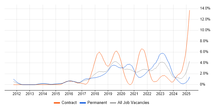Job vacancy trend for Cucumber in Cheltenham