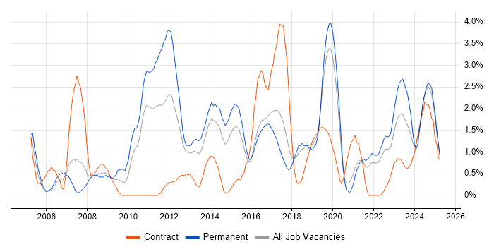 Job vacancy trend for Customer Requirements in Cheltenham Job vacancy trend for Customer Requirements in Cheltenham
