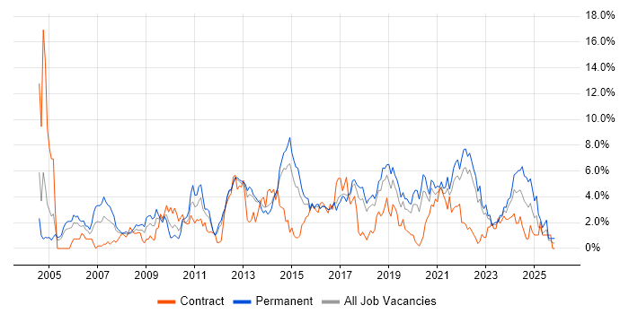 Customer Service job vacancy trend in Cheltenham