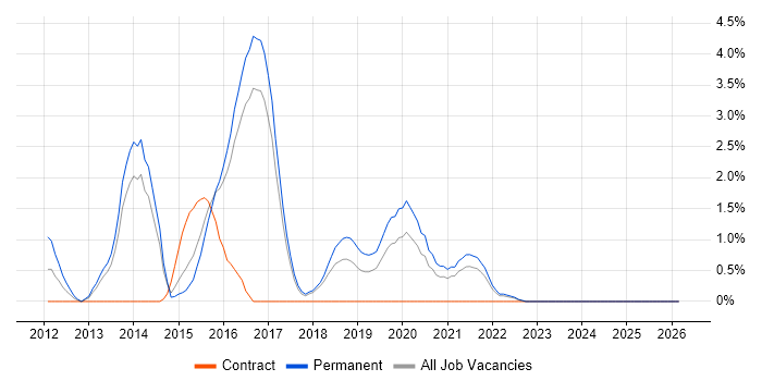 Cyber Defence job vacancy trend in Cheltenham