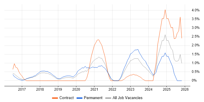 Cyber Essentials job vacancy trend in Cheltenham