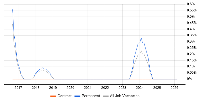 Cyber Resilience job vacancy trend in Cheltenham