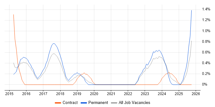 Cybersecurity Consultant job vacancy trend in Cheltenham