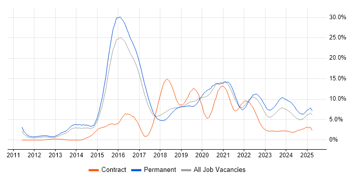 Job vacancy trend for Cybersecurity in Cheltenham