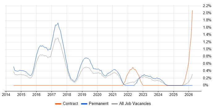Cyber Threat Intelligence job vacancy trend in Cheltenham