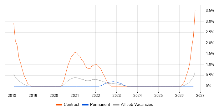 CyberArk job vacancy trend in Cheltenham