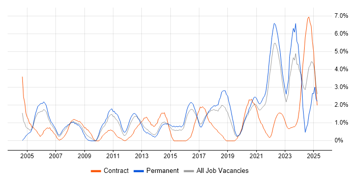 Job vacancy trend for Data Analysis in Cheltenham