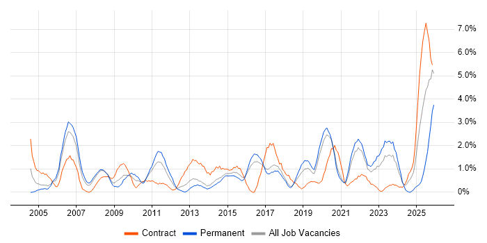 Data Analyst job vacancy trend in Cheltenham