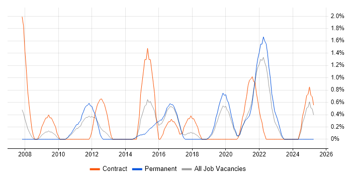 Job vacancy trend for Data Architect in Cheltenham