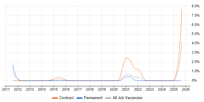 Job vacancy trend for Data Centre Operations in Cheltenham