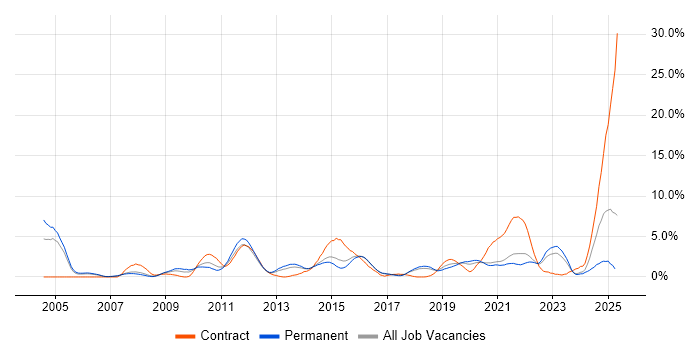 Job vacancy trend for Data Centre in Cheltenham
