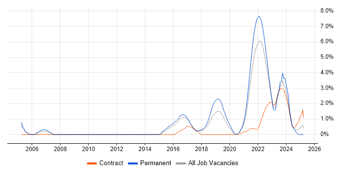 Job vacancy trend for Data Engineer in Cheltenham