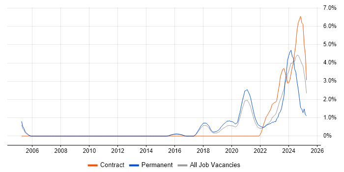Job vacancy trend for Data Engineering in Cheltenham