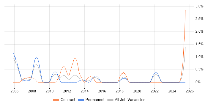 Job vacancy trend for Data Extraction in Cheltenham