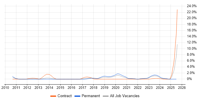 Job vacancy trend for Data Governance in Cheltenham