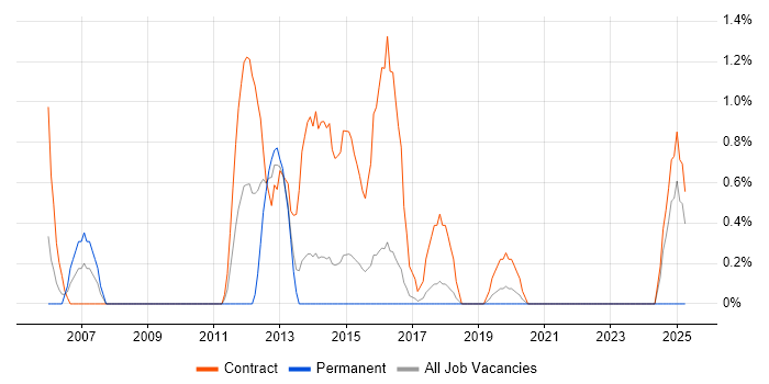 Job vacancy trend for Data Guard in Cheltenham