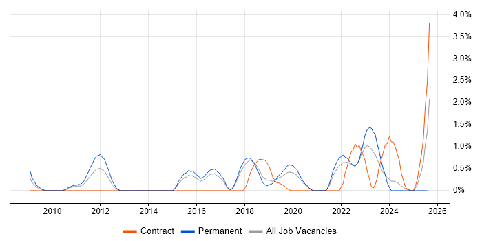 Job vacancy trend for Data Integration in Cheltenham