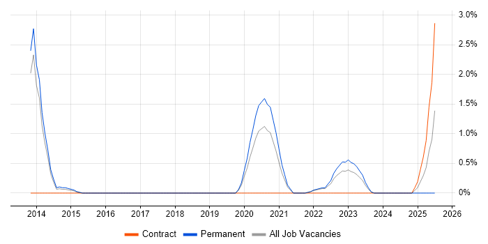 Job vacancy trend for Data Interpretation in Cheltenham