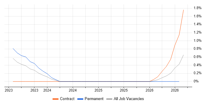 Data Lineage job vacancy trend in Cheltenham