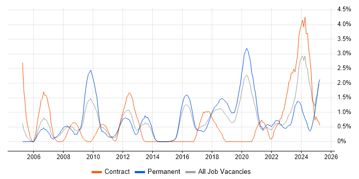 Job vacancy trend for Data Management in Cheltenham