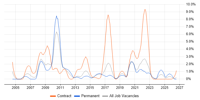 Data Migration job vacancy trend in Cheltenham