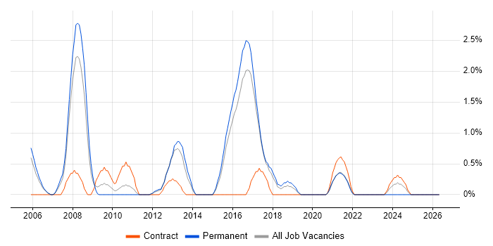 Data Mining job vacancy trend in Cheltenham