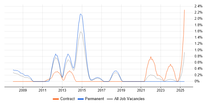Job vacancy trend for Data Protection Act in Cheltenham