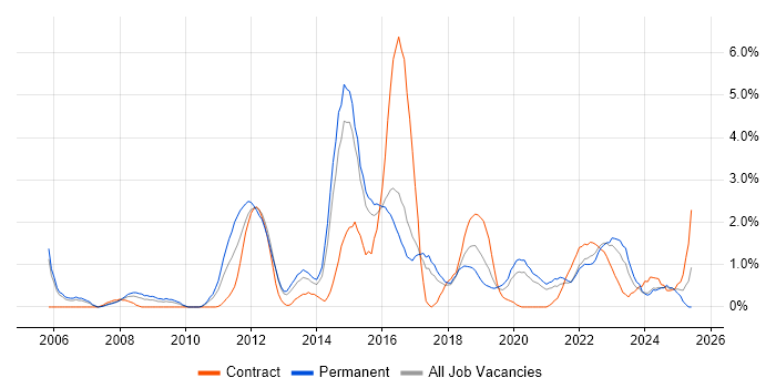 Job vacancy trend for Data Protection in Cheltenham