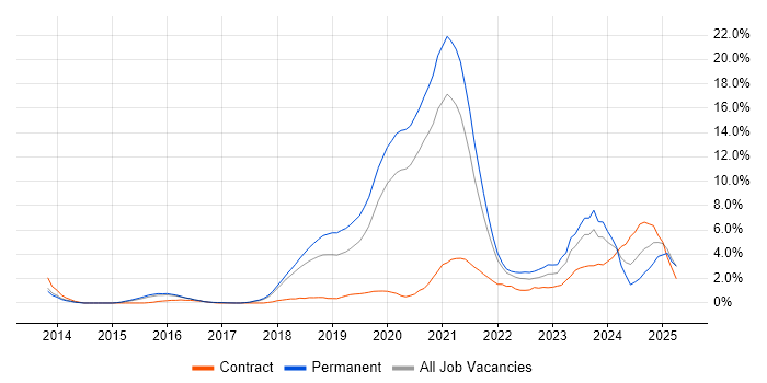 Job vacancy trend for Data Science in Cheltenham