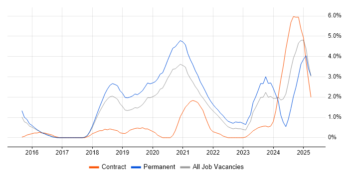 Job vacancy trend for Data Scientist in Cheltenham