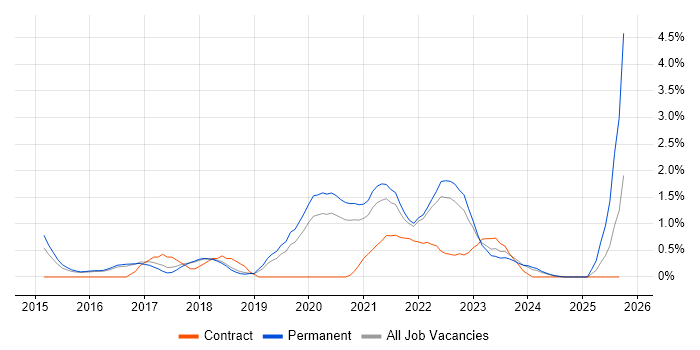 Data Visualisation job vacancy trend in Cheltenham Data Visualisation job vacancy trend in Cheltenham