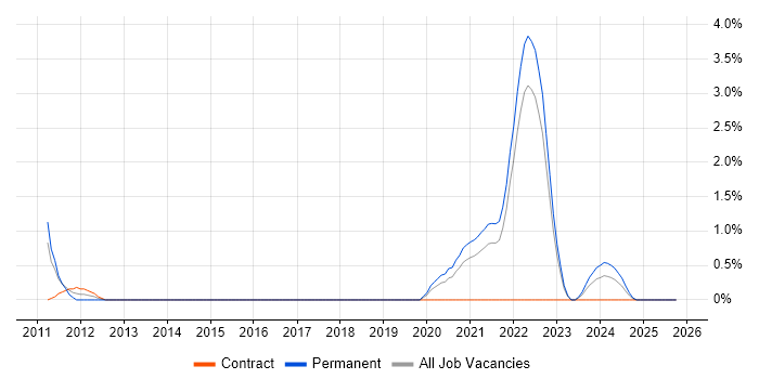 DataOps job vacancy trend in Cheltenham