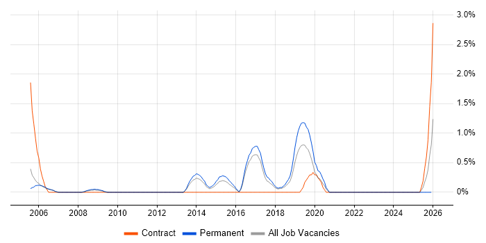 Debian job vacancy trend in Cheltenham