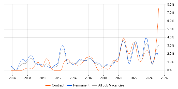 Job vacancy trend for Decision-Making in Cheltenham