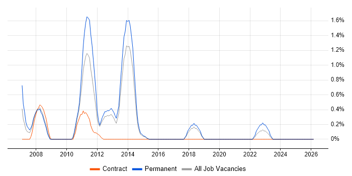 Def Stans job vacancy trend in Cheltenham