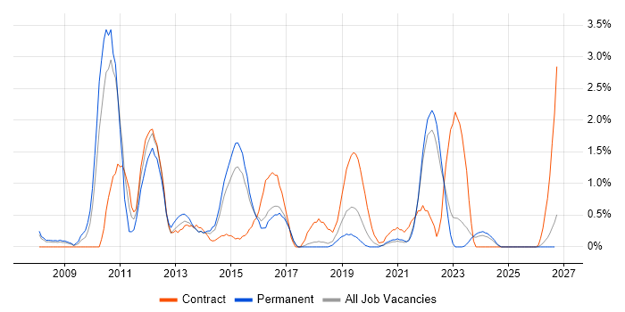 Defect Management job vacancy trend in Cheltenham