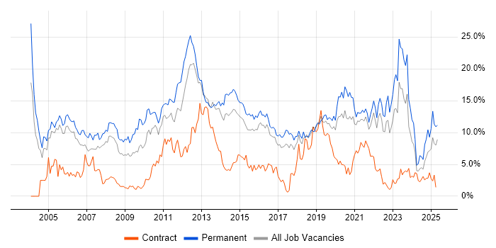 Job vacancy trend for Degree in Cheltenham