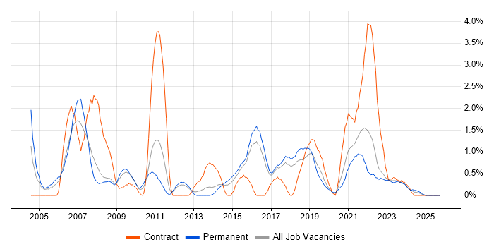 Dell job vacancy trend in Cheltenham