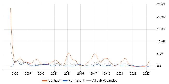 Job vacancy trend for Desktop Support in Cheltenham
