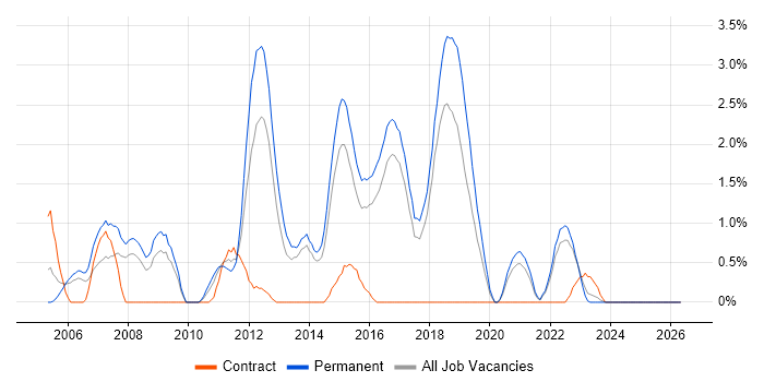 Developer/Software Engineer job vacancy trend in Cheltenham