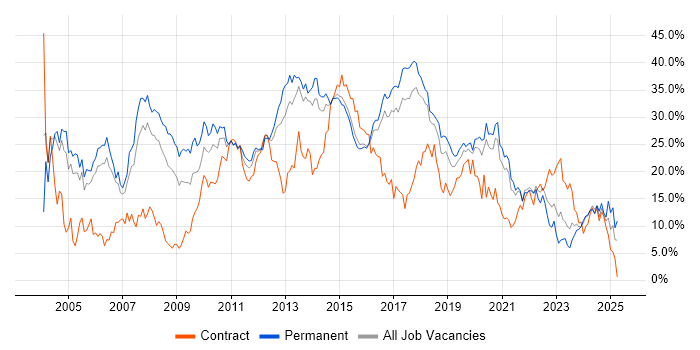 Job vacancy trend for Developer in Cheltenham