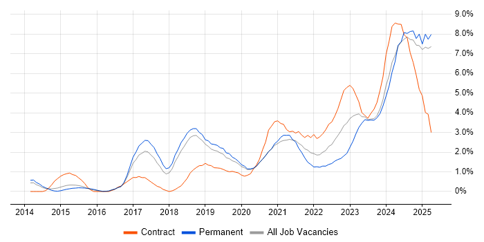Job vacancy trend for DevOps Engineer in Cheltenham