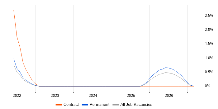 DevSecOps Engineer job vacancy trend in Cheltenham