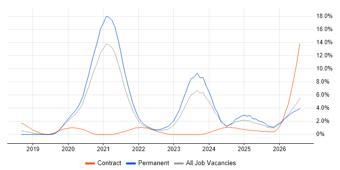 DevSecOps job vacancy trend in Cheltenham