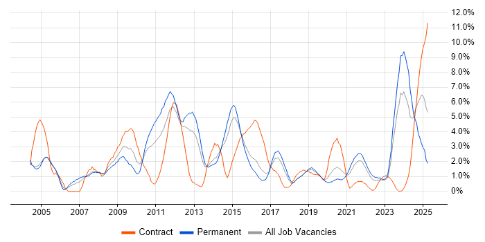 Job vacancy trend for DHCP in Cheltenham Job vacancy trend for DHCP in Cheltenham