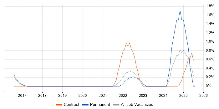 Job vacancy trend for Digital Innovation in Cheltenham