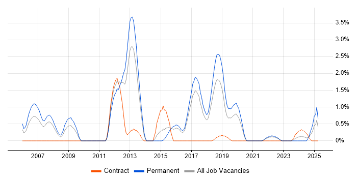 Job vacancy trend for Distributed Systems in Cheltenham Job vacancy trend for Distributed Systems in Cheltenham