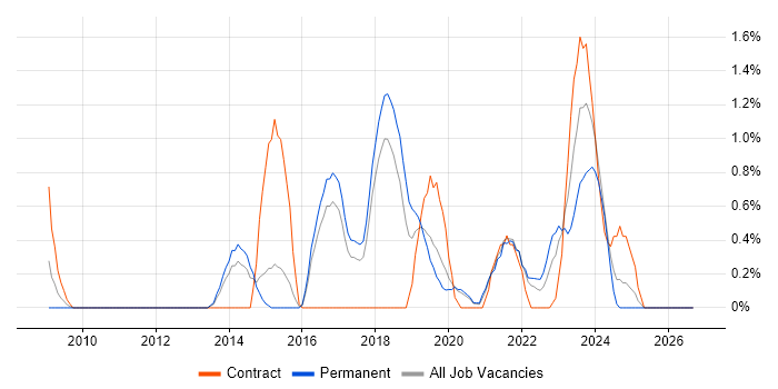 Django job vacancy trend in Cheltenham