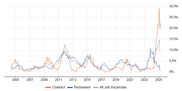 Job vacancy trend for DNS in Cheltenham Job vacancy trend for DNS in Cheltenham