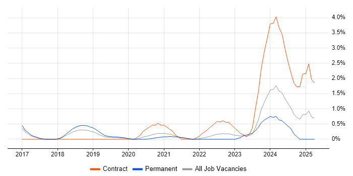 Job vacancy trend for Docker Swarm in Cheltenham